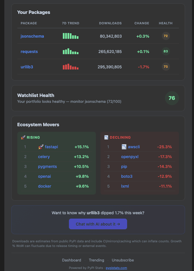 PyPI Stats — The Developer's Dashboard for PyPI